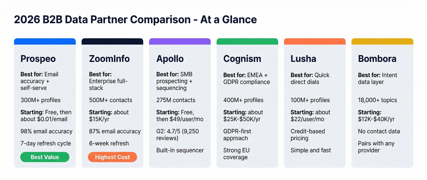 Visual comparison matrix of top B2B data partners