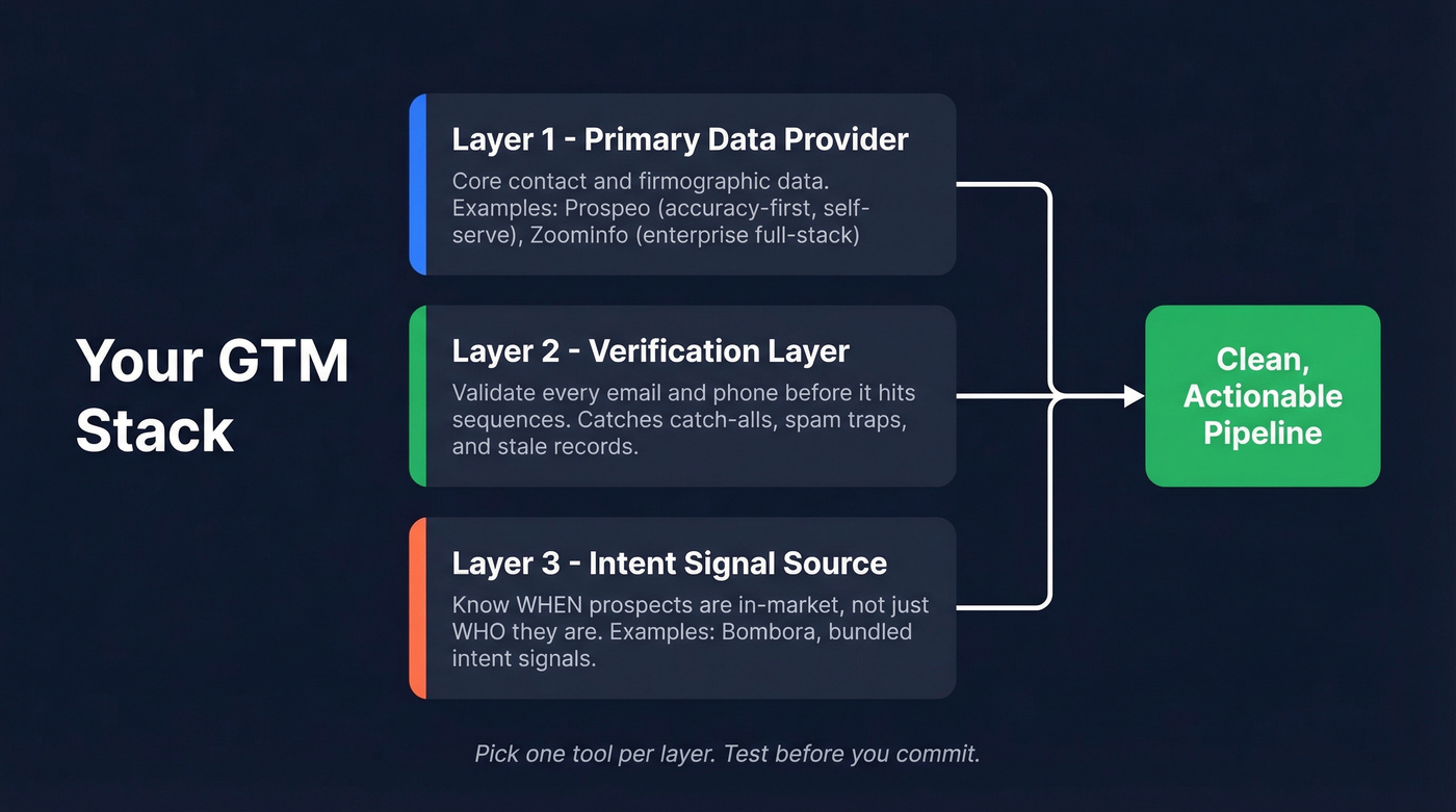 Three-layer B2B data stack architecture diagram