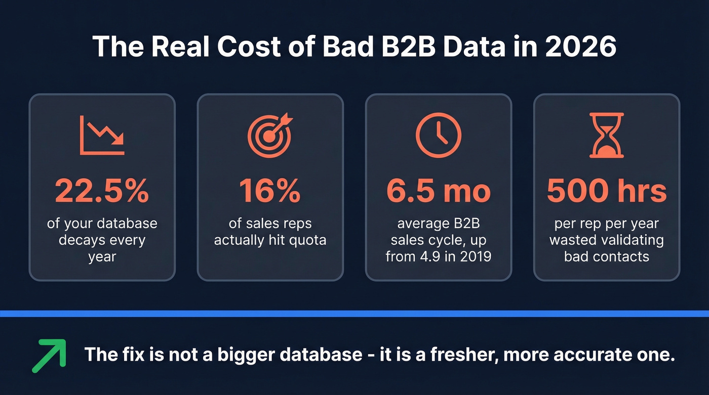 B2B contact data decay impact statistics infographic