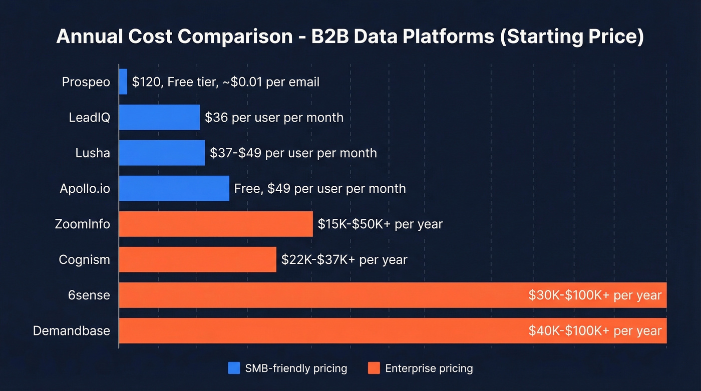 B2B data platform pricing tiers comparison chart