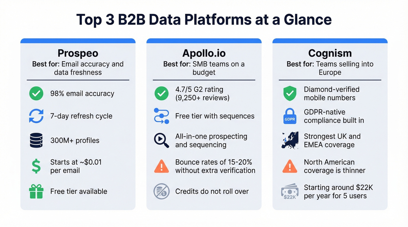 Top 3 B2B data platforms comparison cards