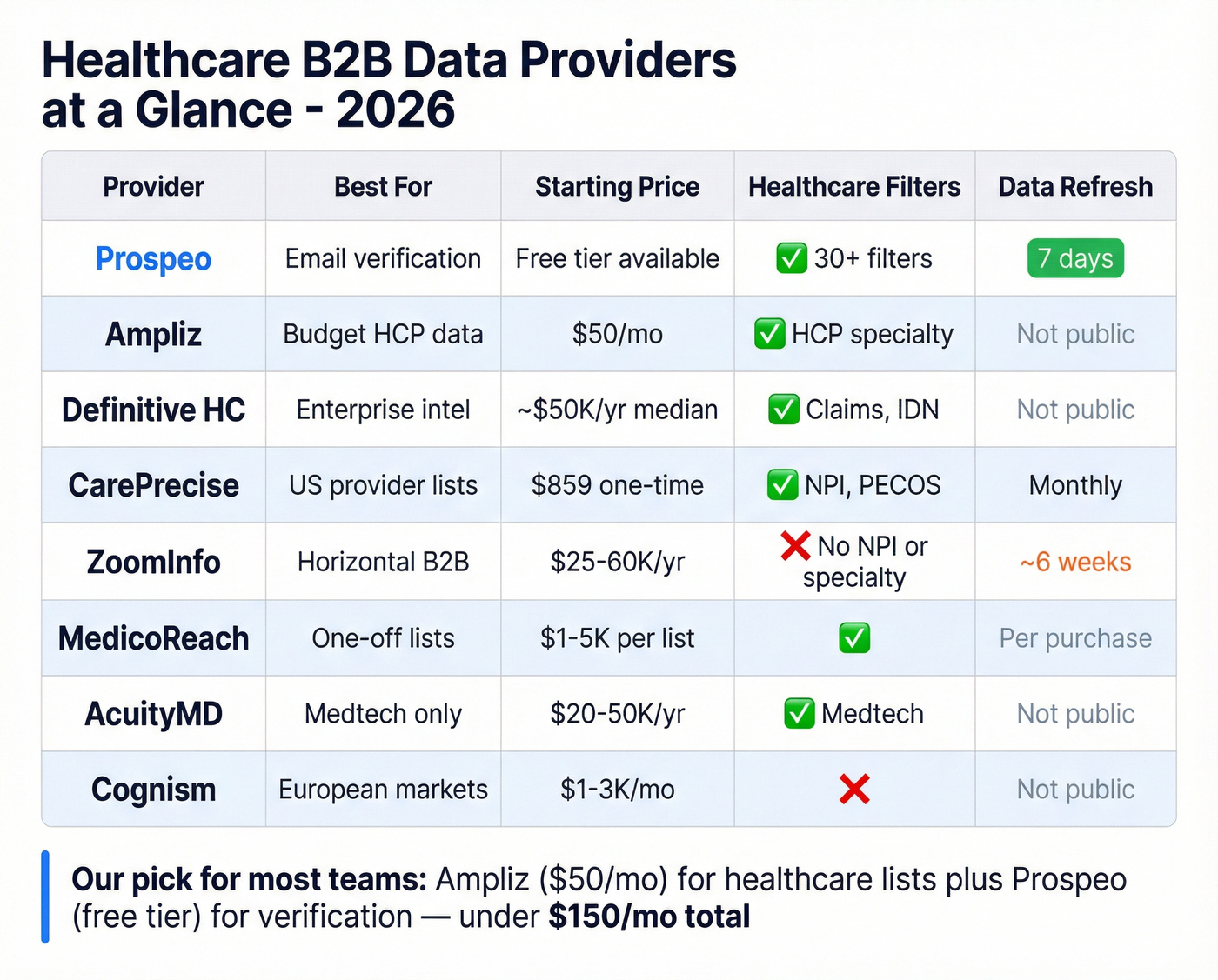 Healthcare B2B data provider comparison matrix with pricing