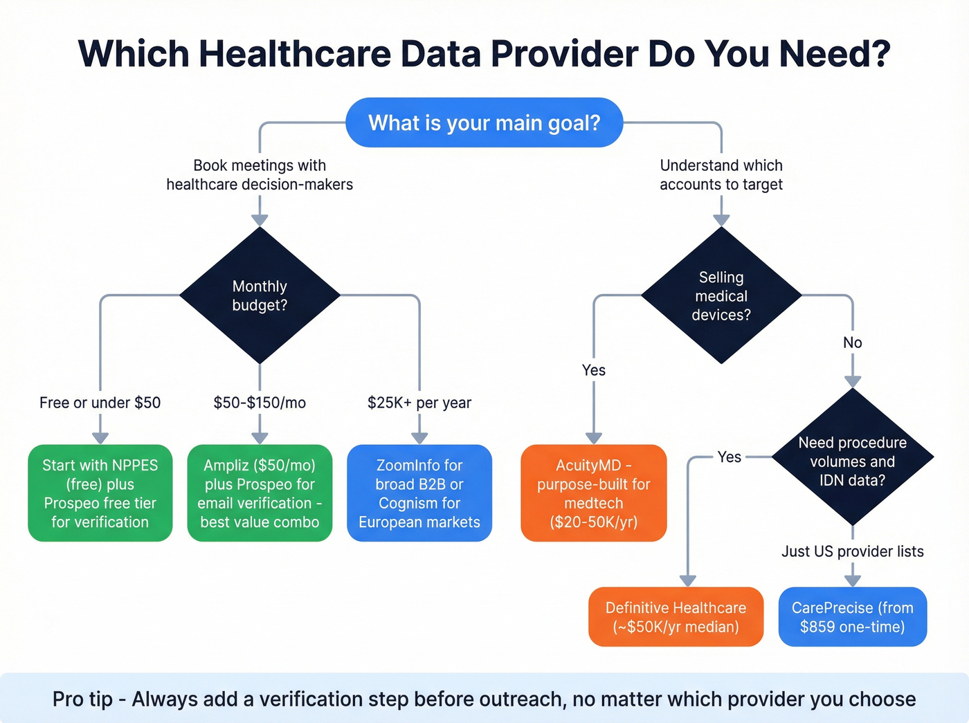 Decision flowchart for choosing a healthcare data provider