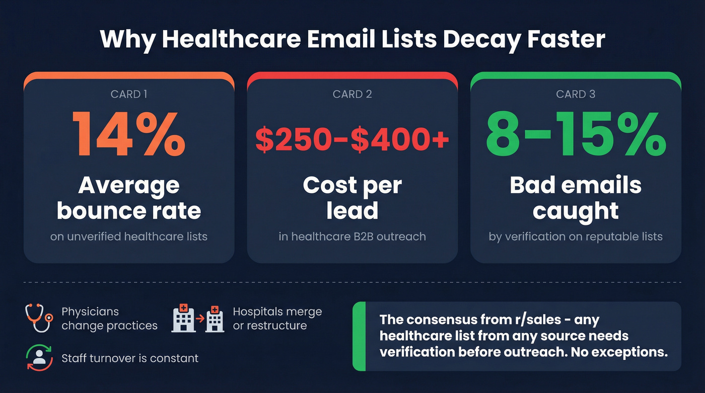 Healthcare email decay stats and cost of bounced leads
