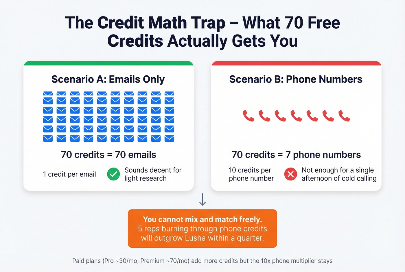 Visual breakdown of Lusha credit math trap