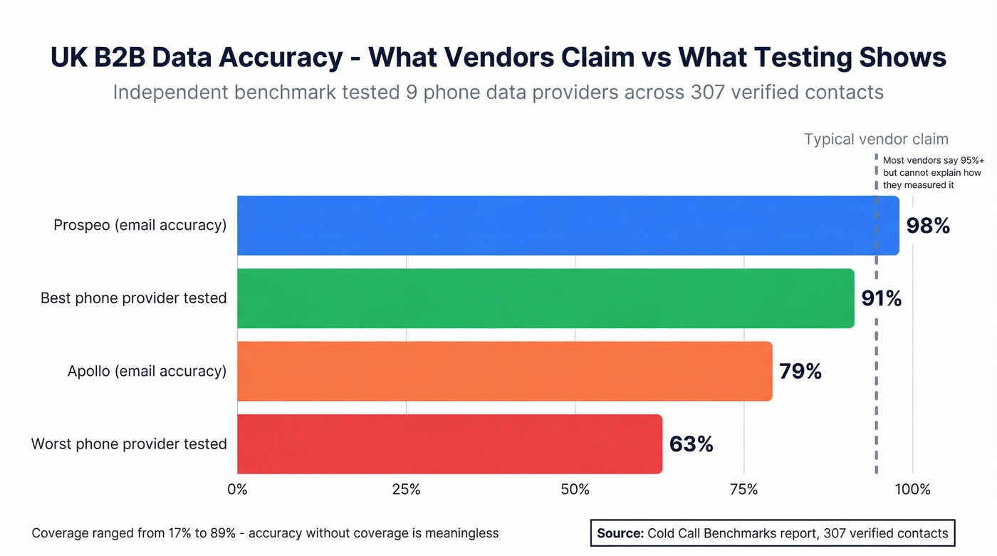 UK B2B data accuracy benchmark comparison across providers