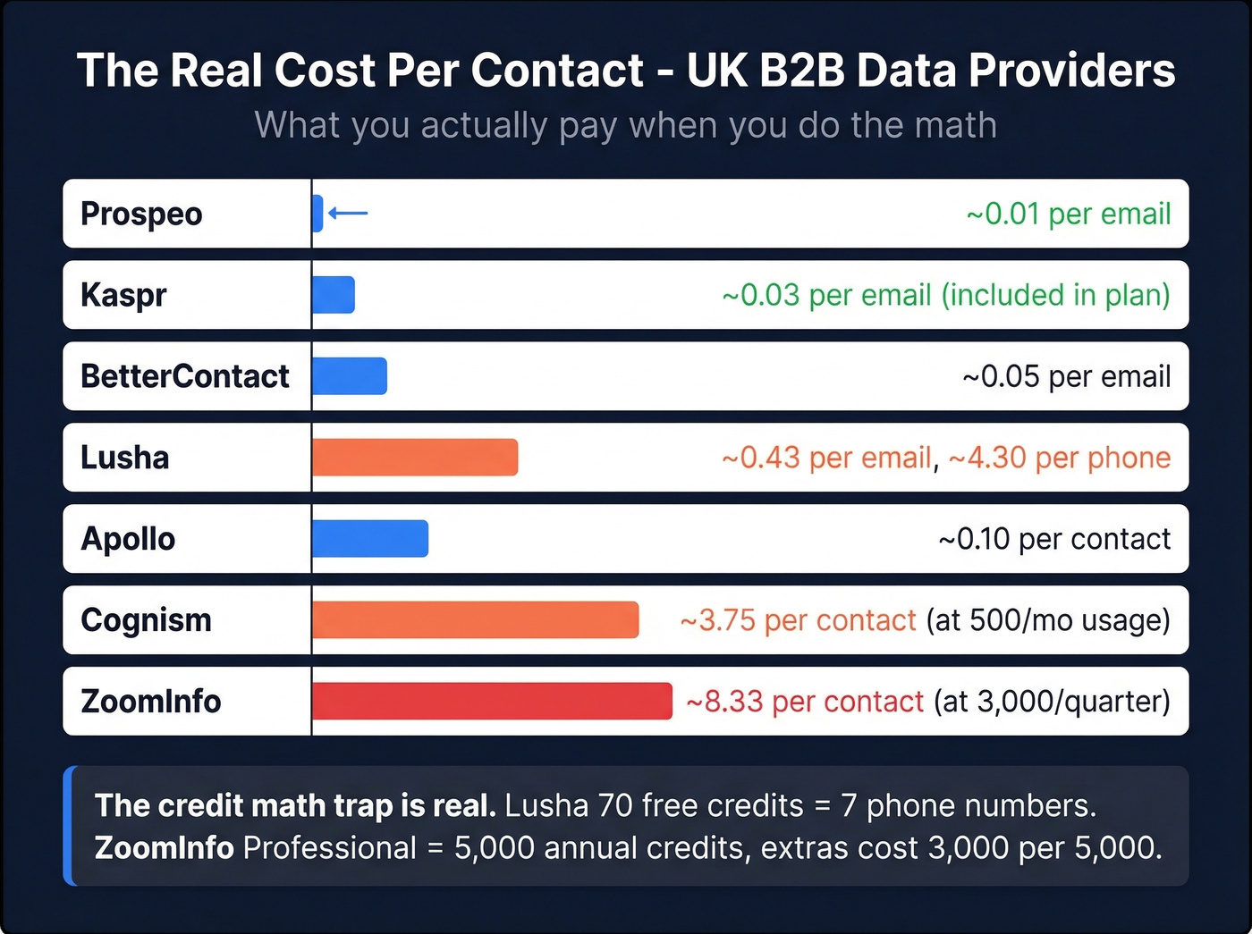 Cost per contact comparison across UK B2B data providers
