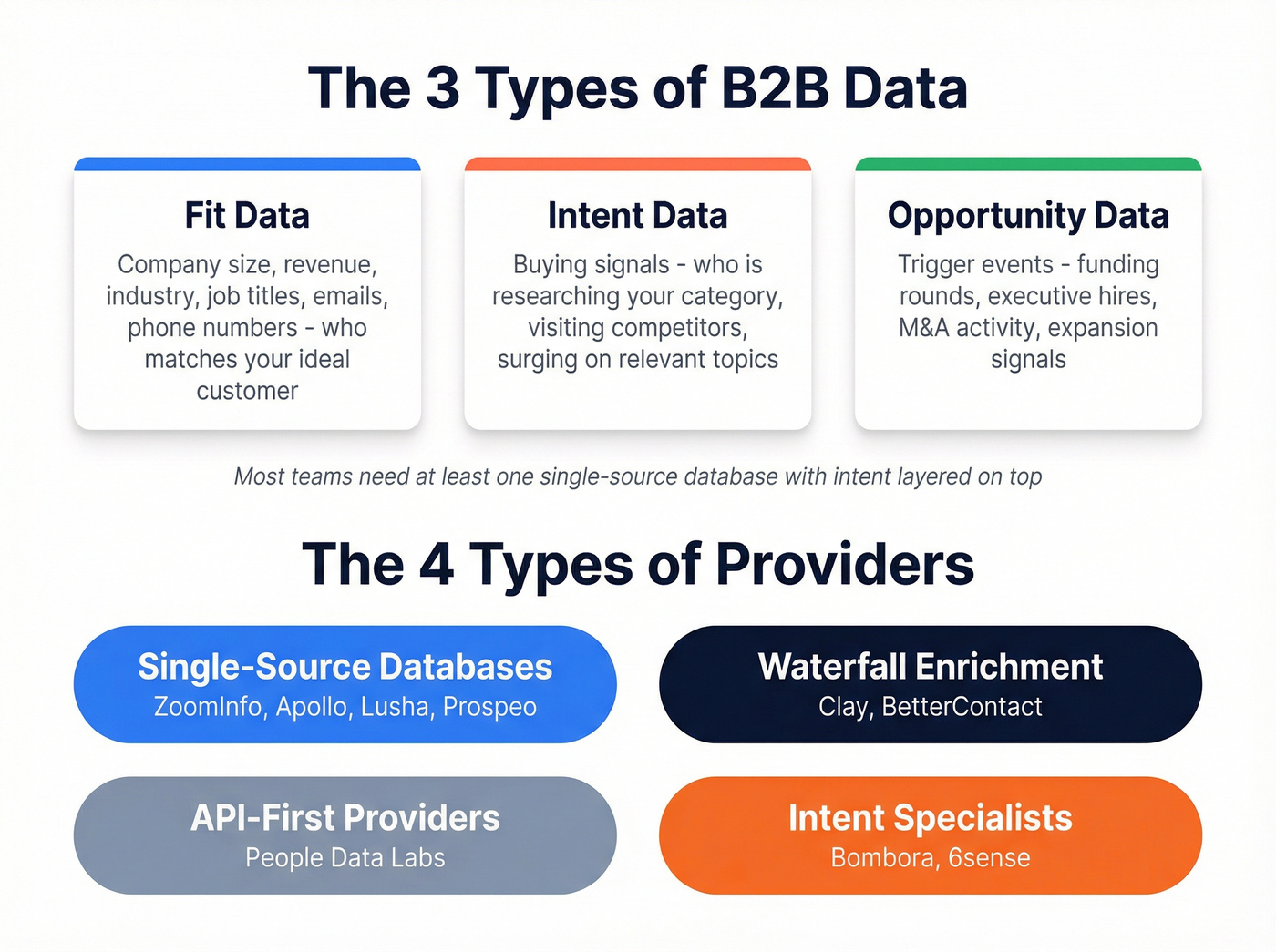 Three types of B2B data and four provider categories