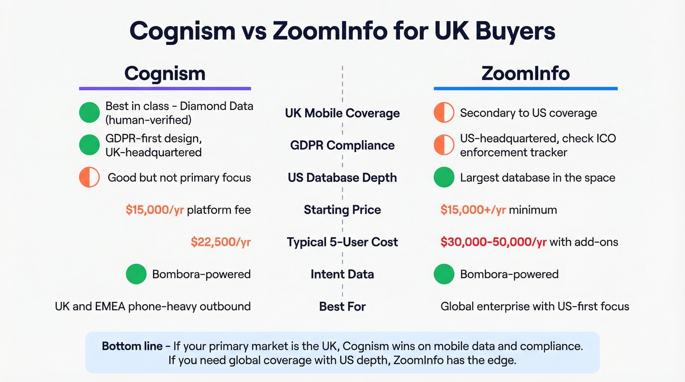 Cognism vs ZoomInfo UK data comparison