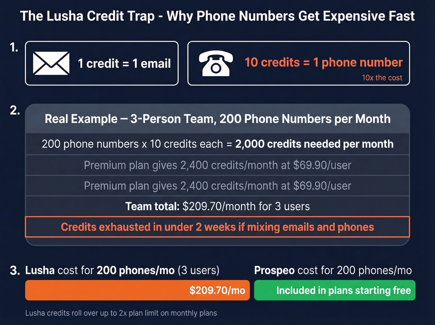 Lusha credit cost breakdown for phone numbers