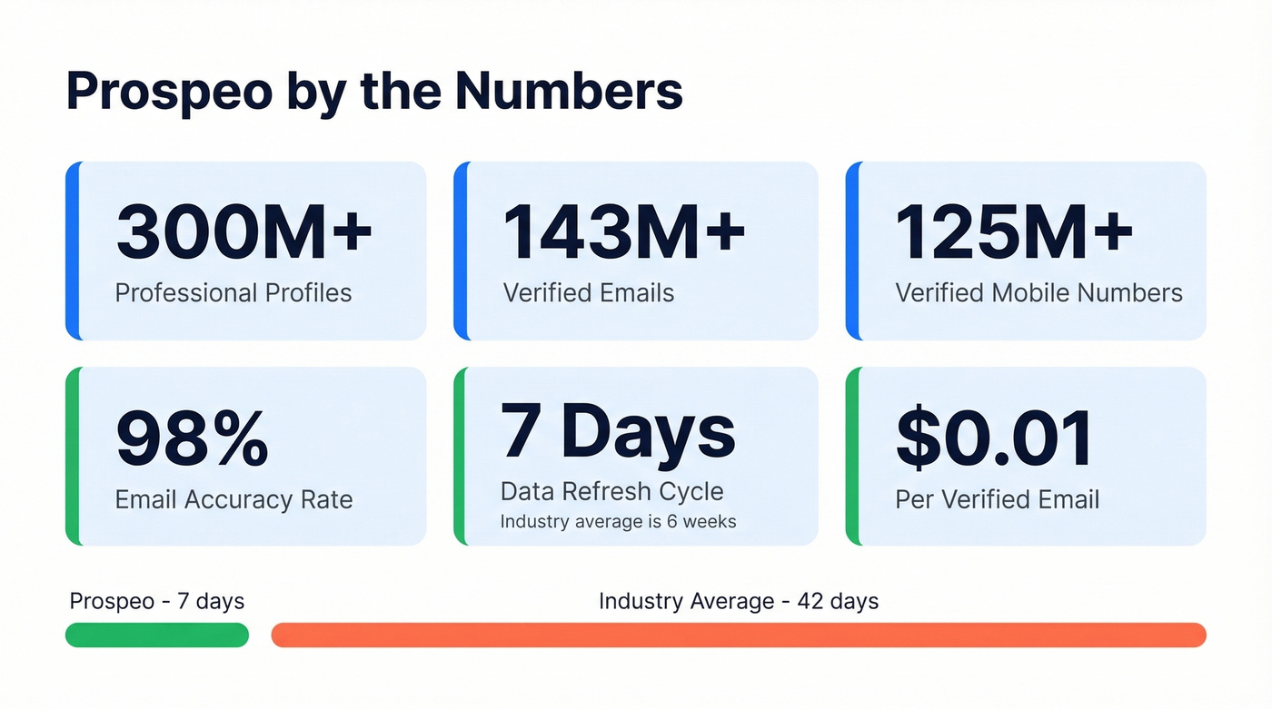 Prospeo key stats and data freshness metrics