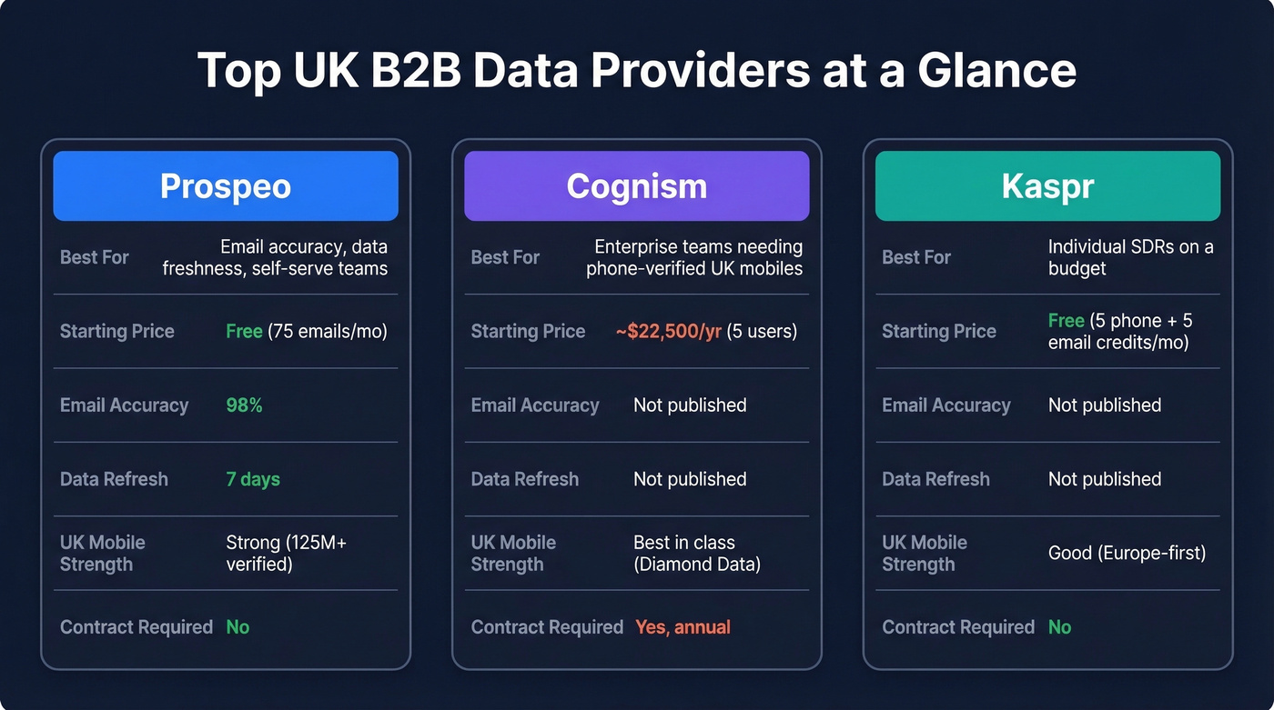 Top 3 UK B2B data providers comparison card