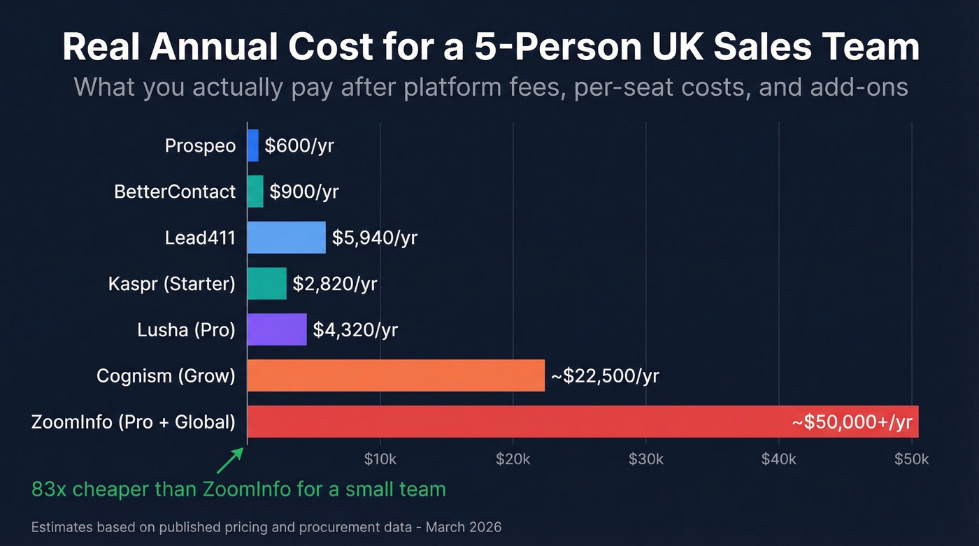 Annual cost comparison bar chart for UK data providers