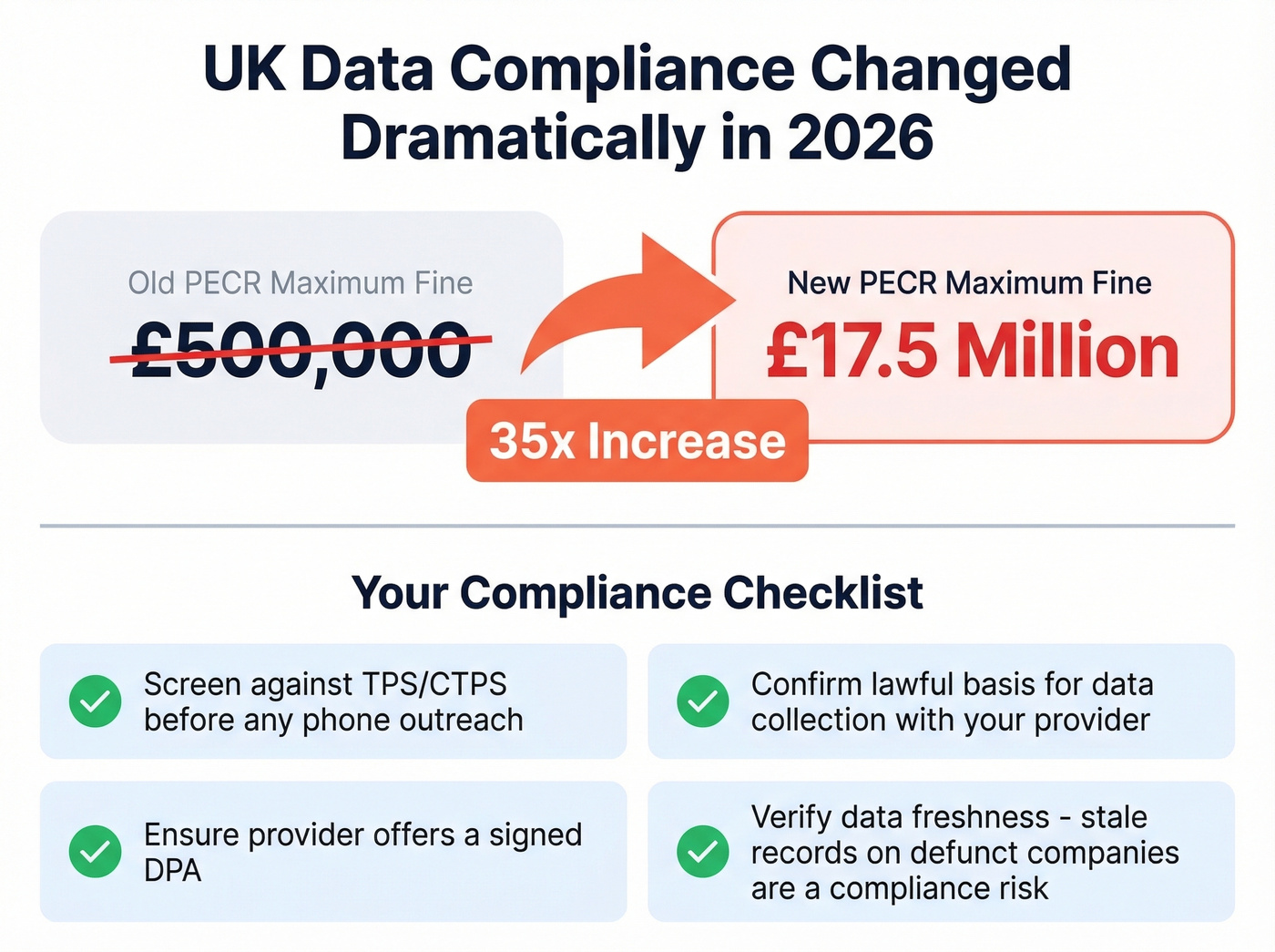 UK PECR fine increase and compliance checklist visual
