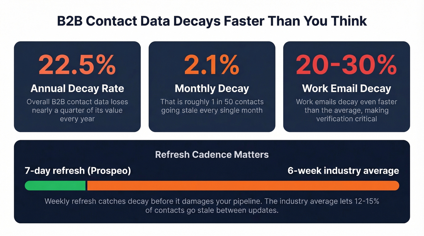 B2B contact data decay rate statistics visualization