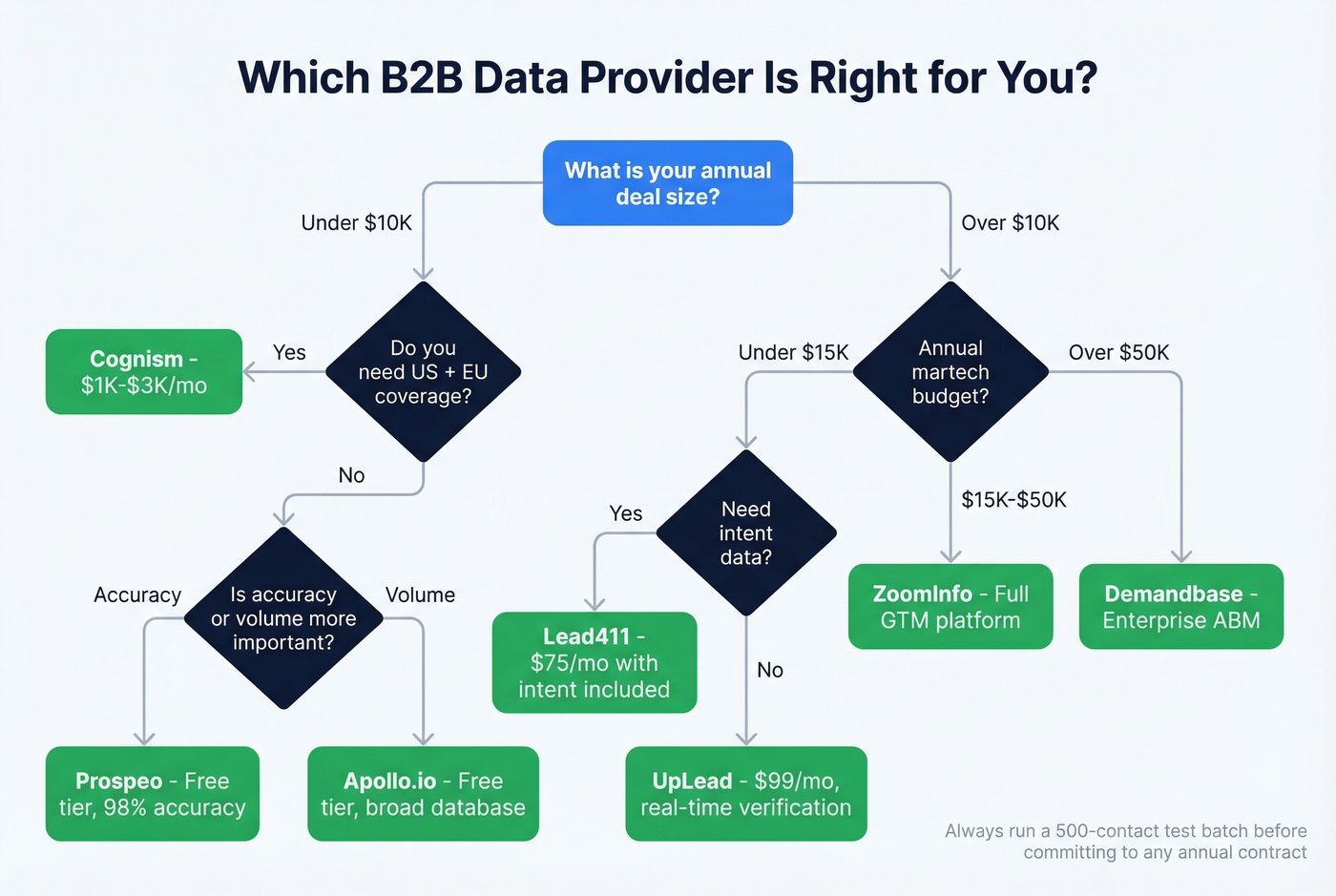 Decision tree for choosing the right B2B data provider