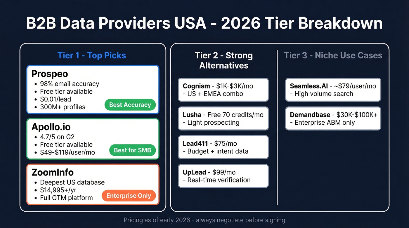 B2B data providers USA tier comparison with pricing and accuracy