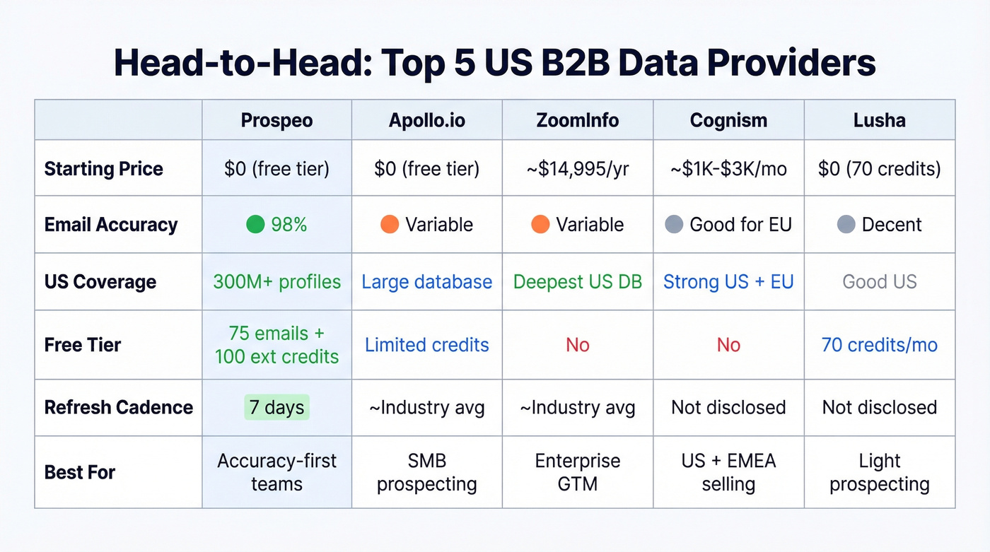 Side-by-side pricing and feature comparison of top five providers