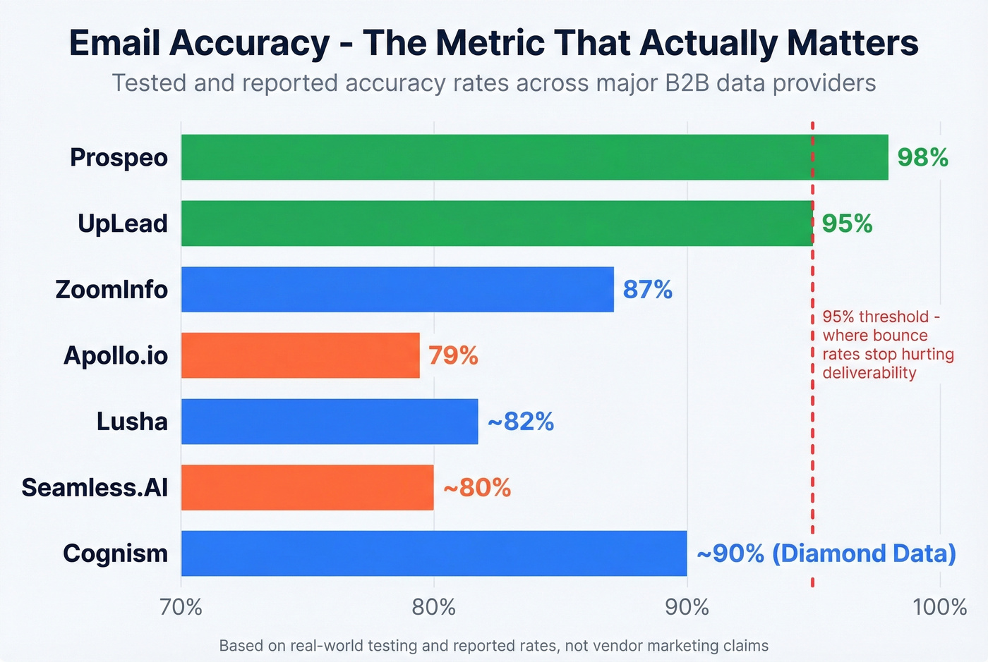 Email accuracy comparison across top providers
