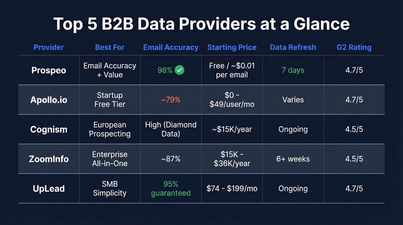 Top 5 B2B data providers comparison matrix
