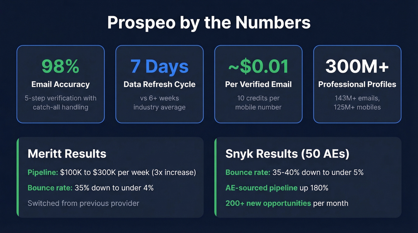 Prospeo customer results and key metrics