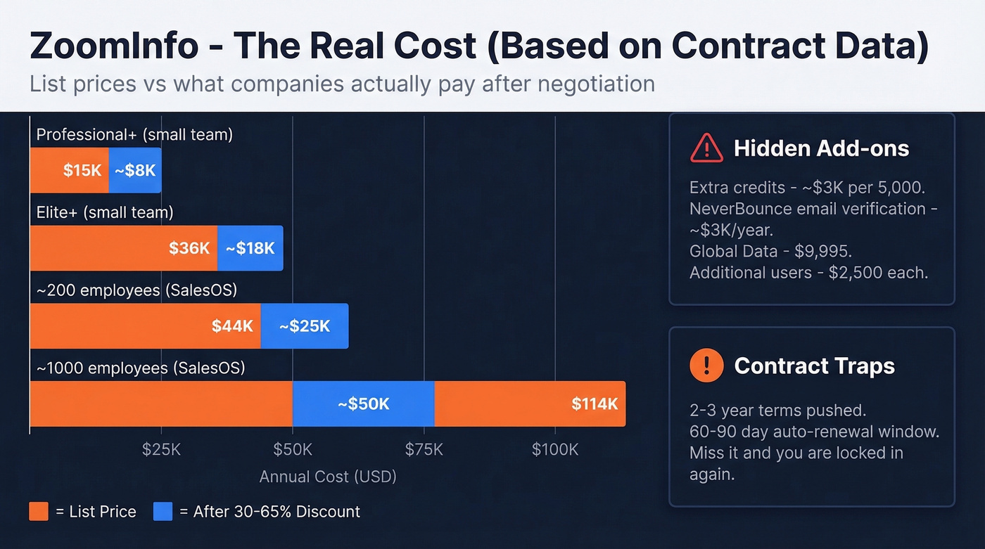 ZoomInfo real pricing breakdown by company size