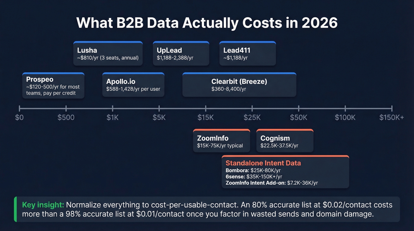 B2B data pricing spectrum from budget to enterprise