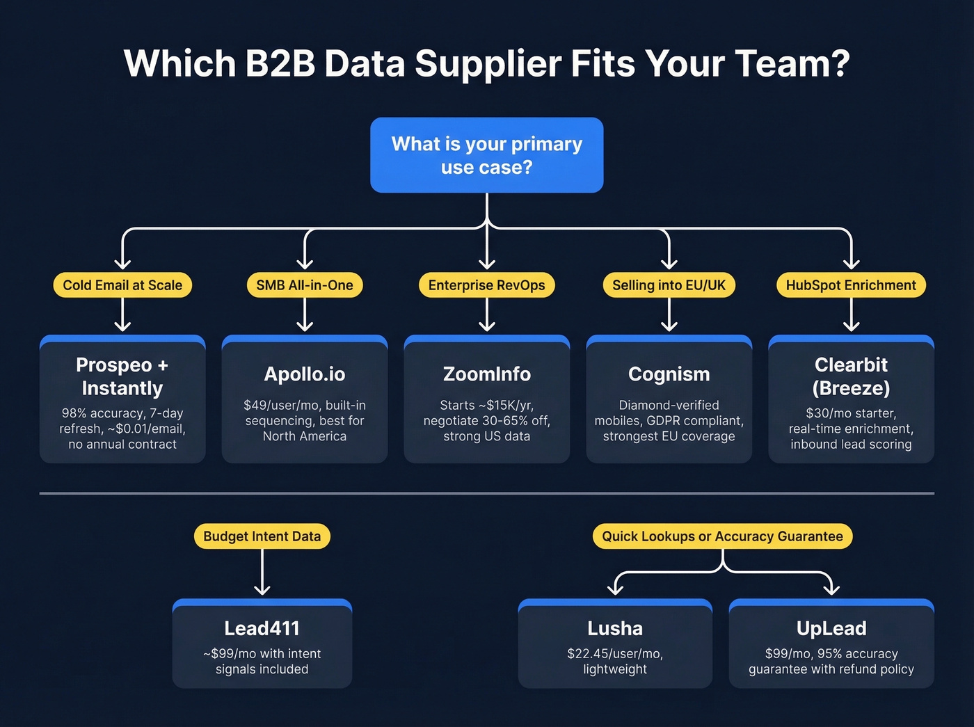 Decision framework for choosing a B2B data supplier