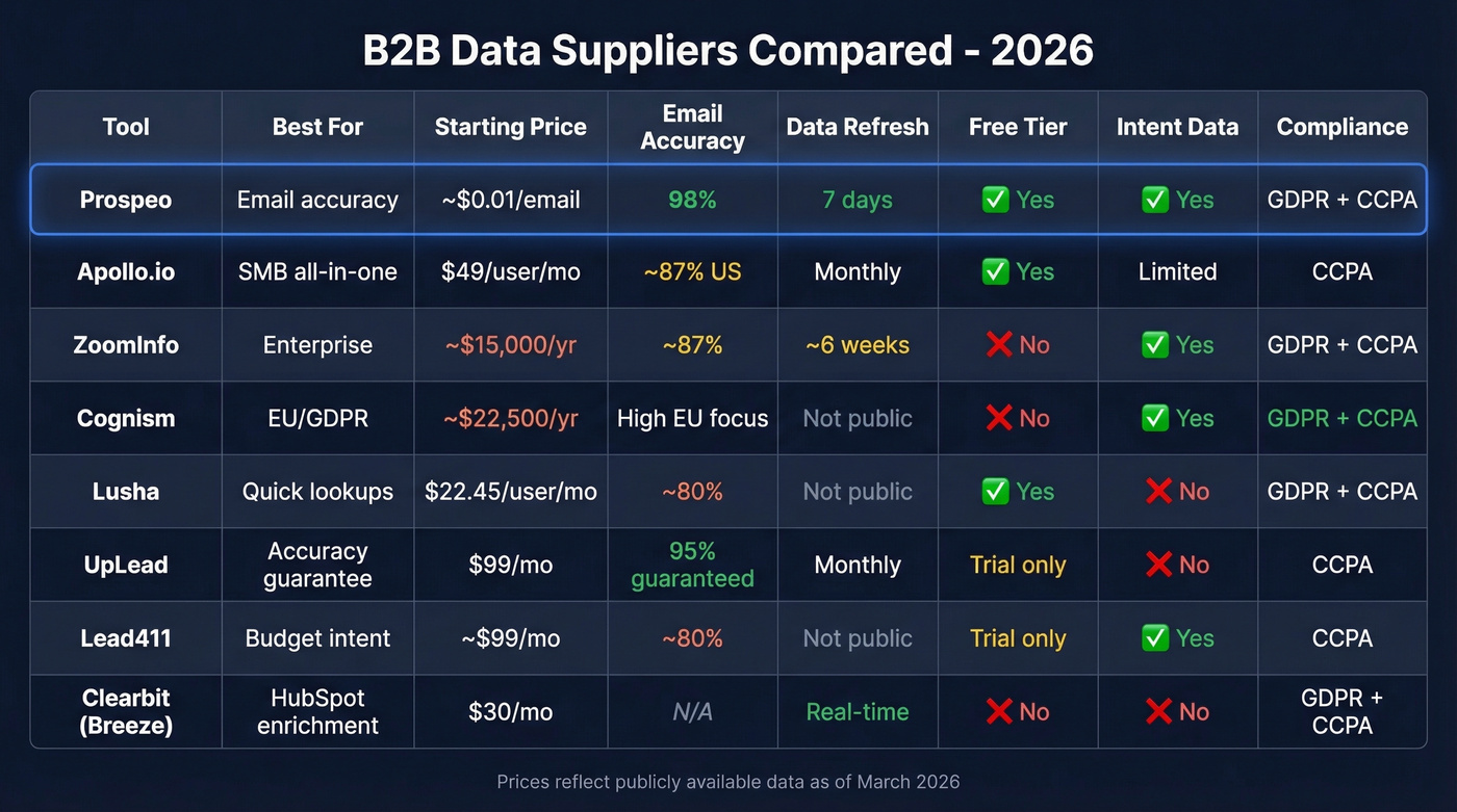 B2B data suppliers comparison matrix with pricing and accuracy