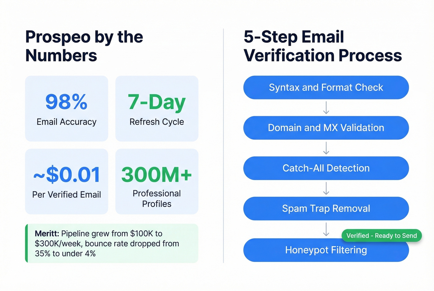 Prospeo key metrics and verification pipeline stats