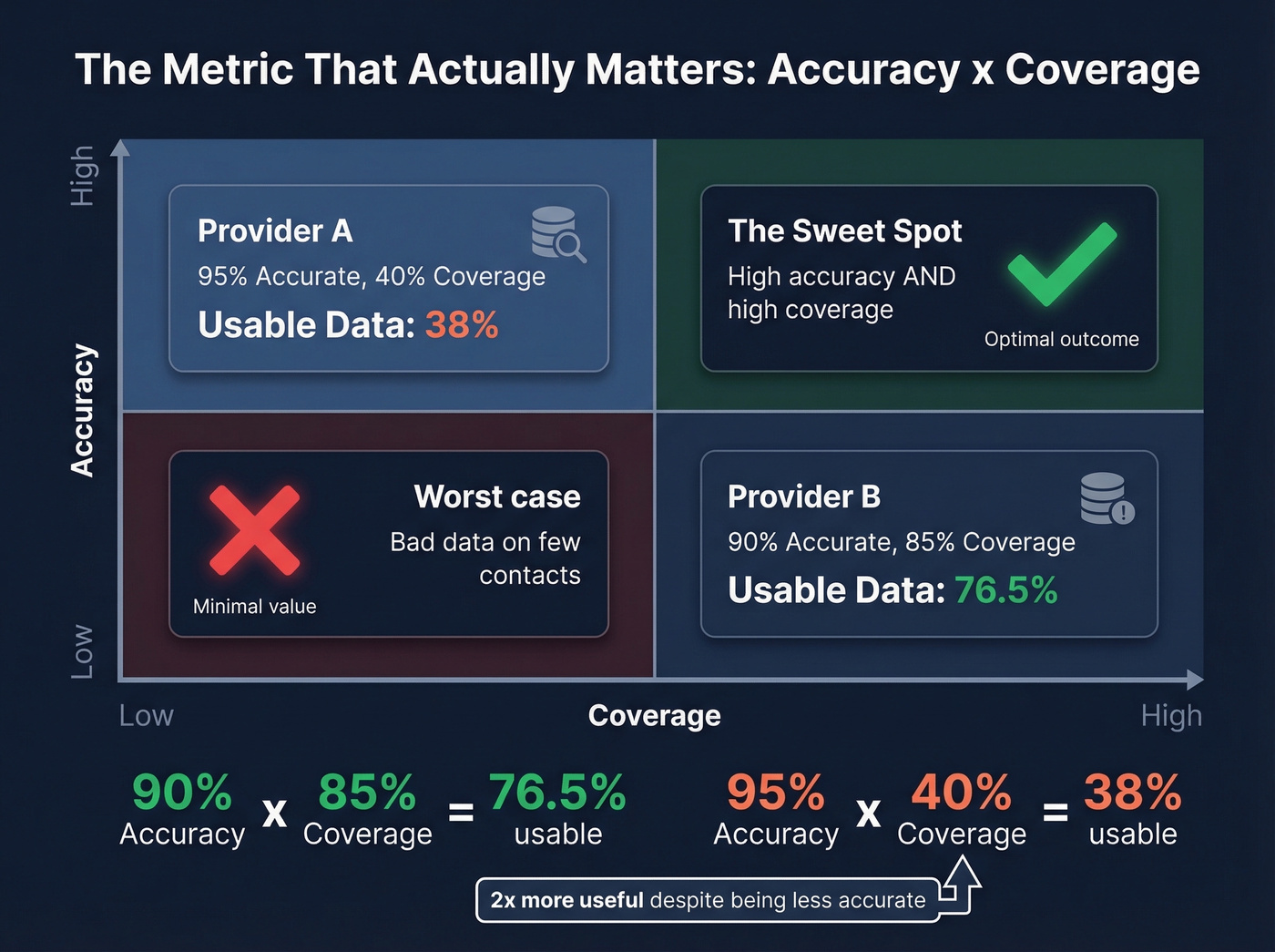 Accuracy vs coverage matrix for B2B data providers