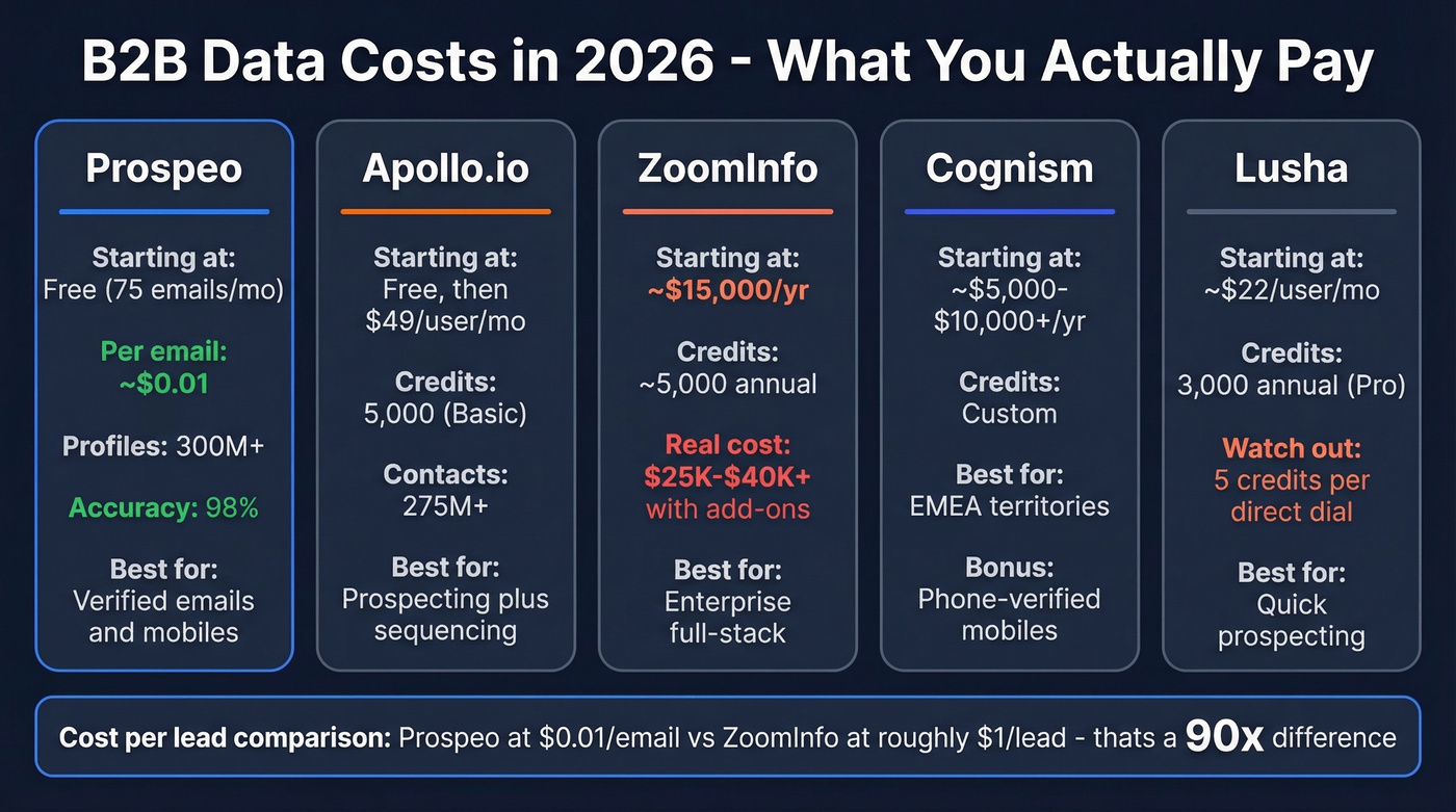 B2B data provider cost comparison for 2026