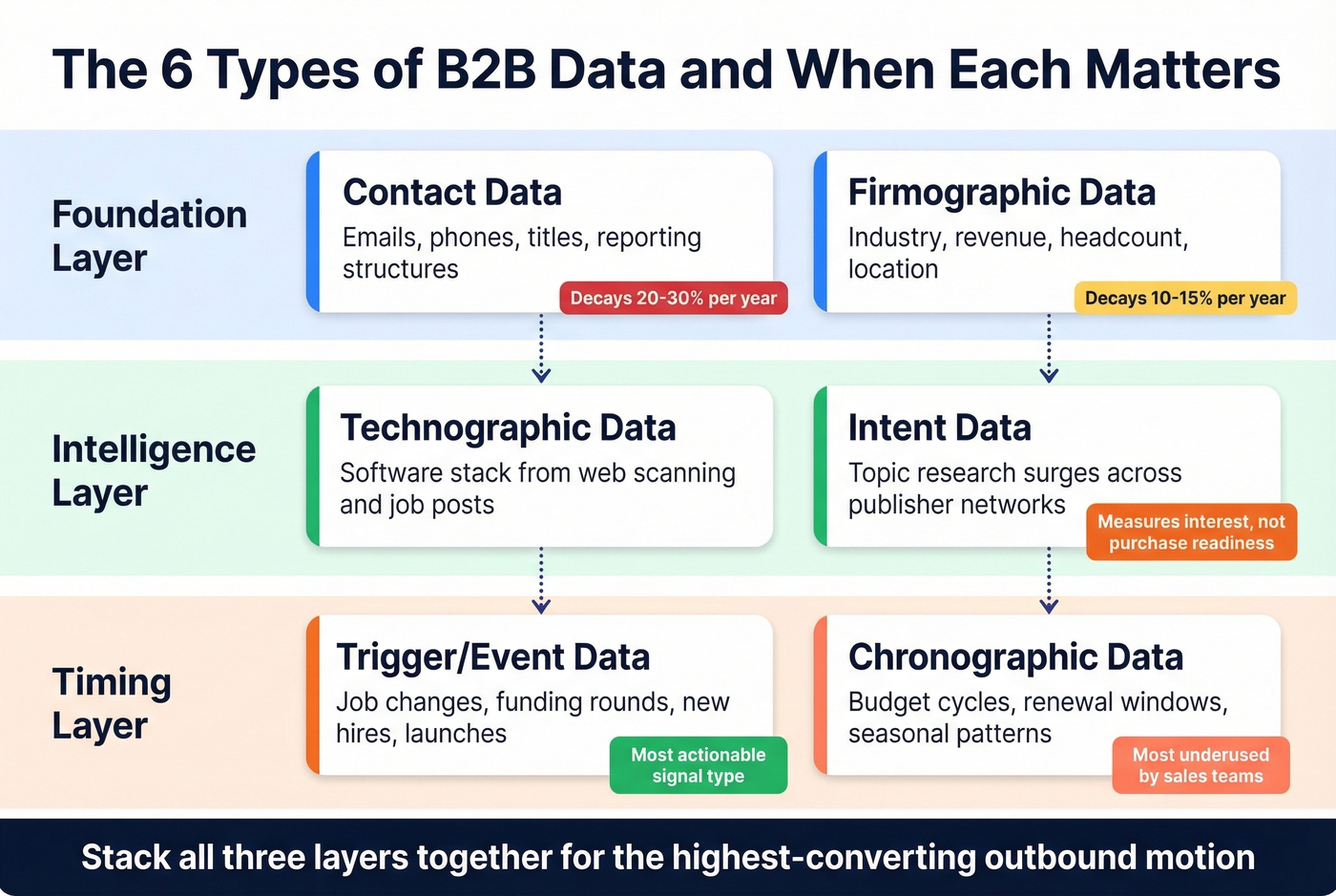 Six types of B2B data layered overview