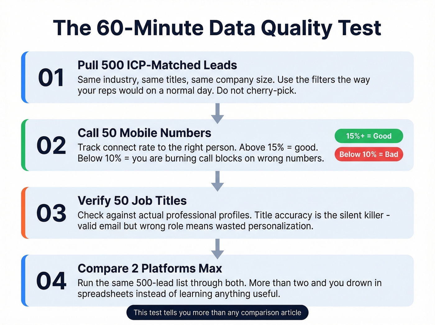 Step-by-step flow chart for the 60-minute data quality test