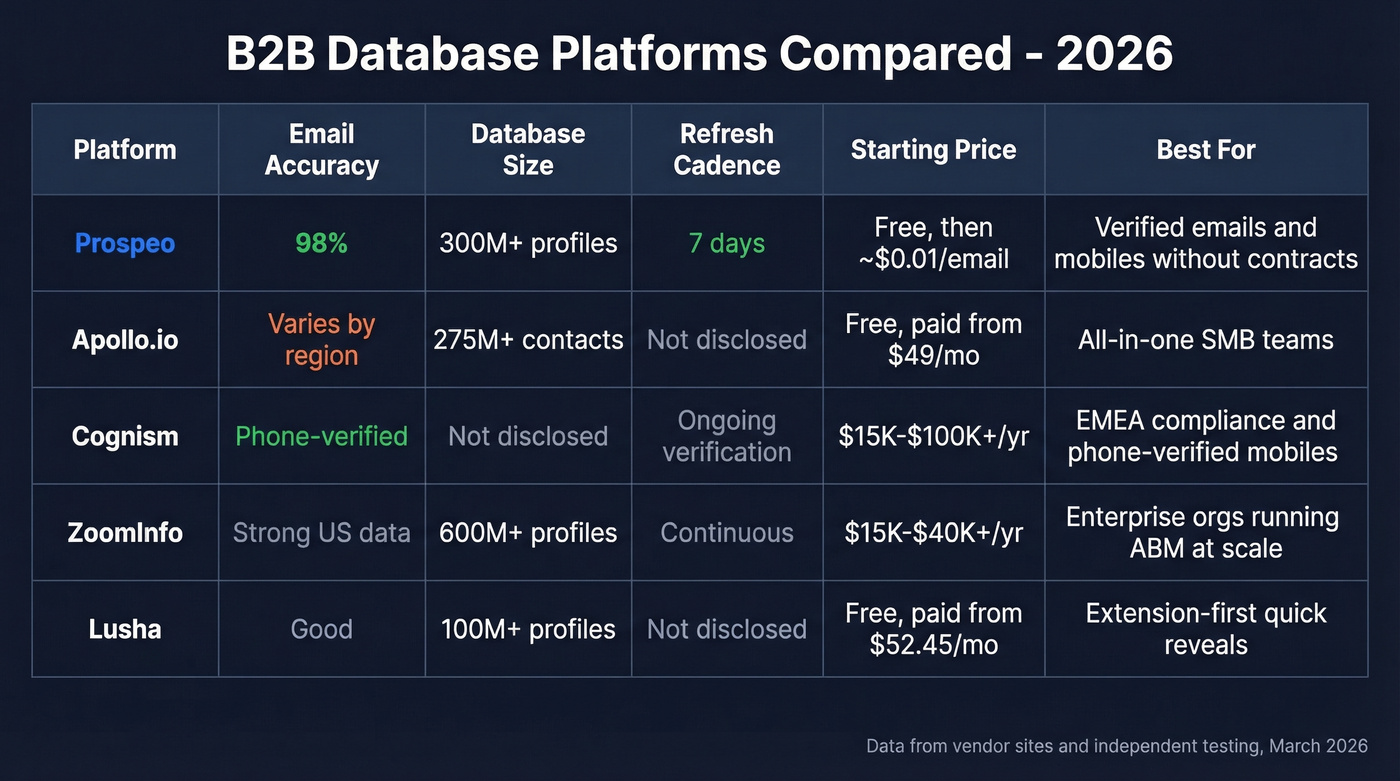Head-to-head comparison of top B2B database platforms