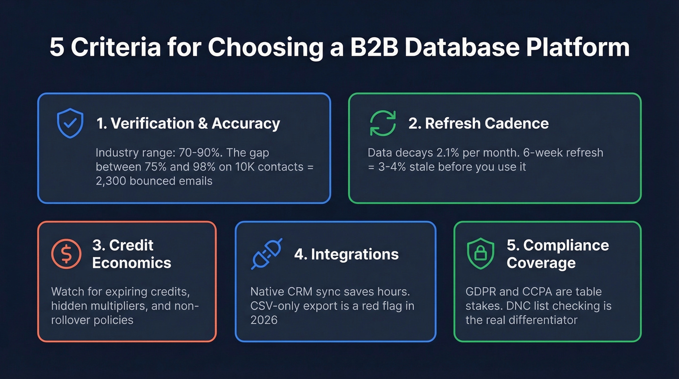 Five key criteria for choosing a B2B database platform