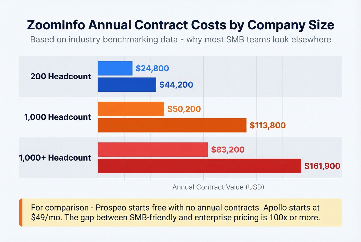 ZoomInfo pricing breakdown by company size