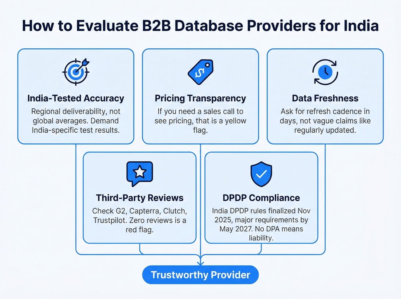 Evaluation criteria framework for B2B data providers in India