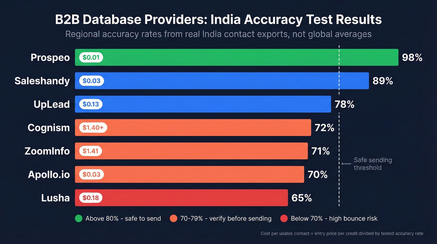 India accuracy and cost comparison across B2B database providers