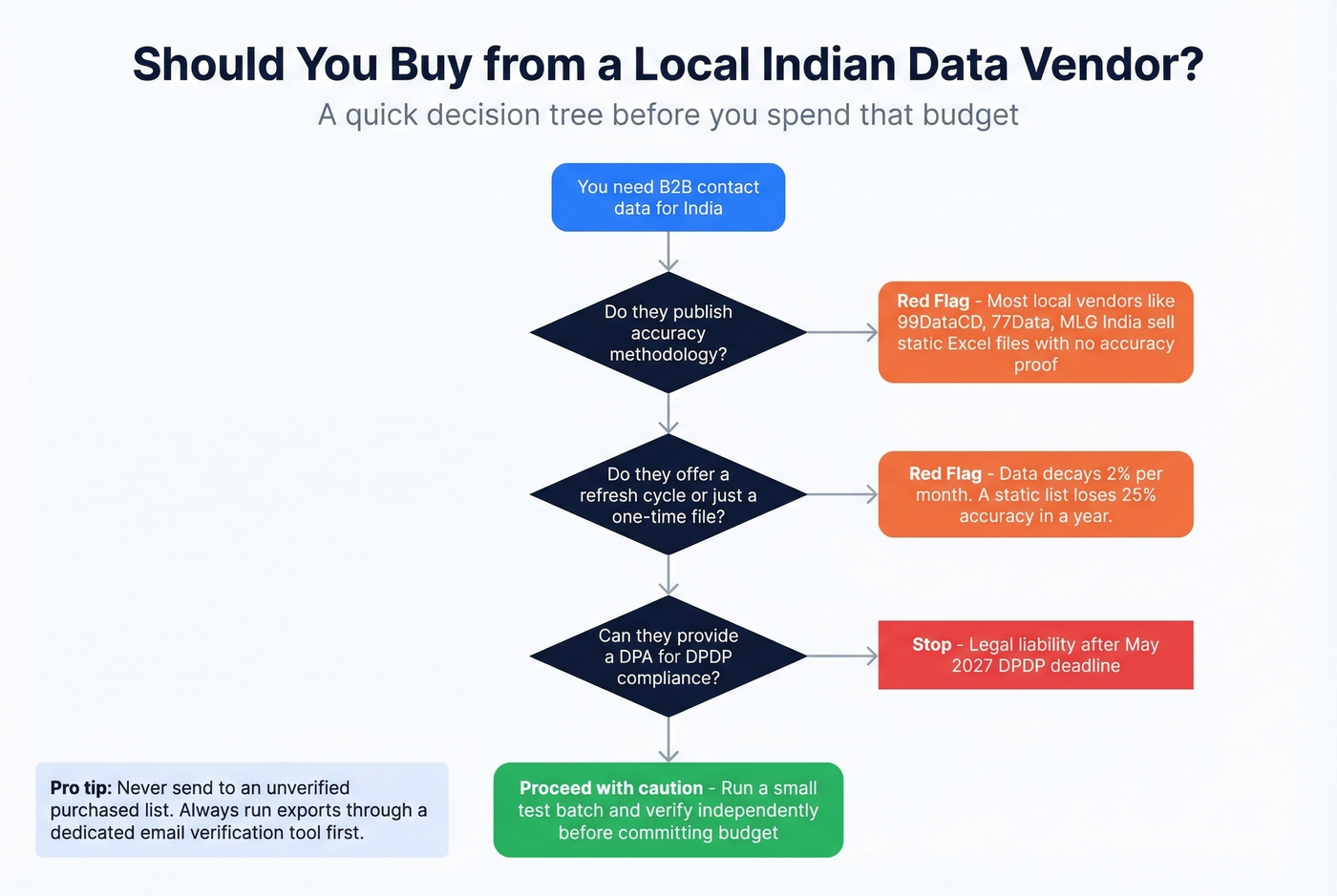 Decision flowchart for choosing between local and global B2B data vendors