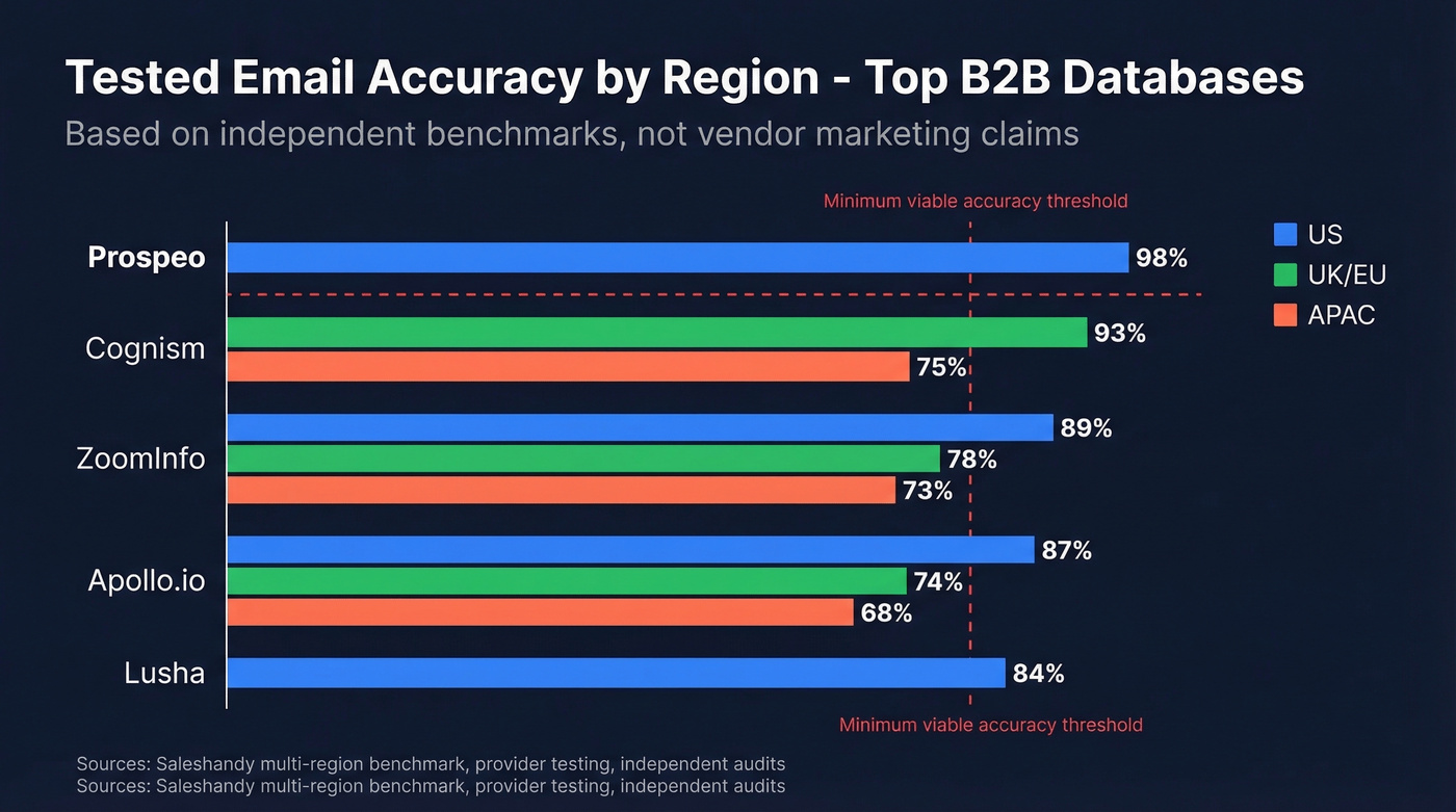 Email accuracy by region across top providers