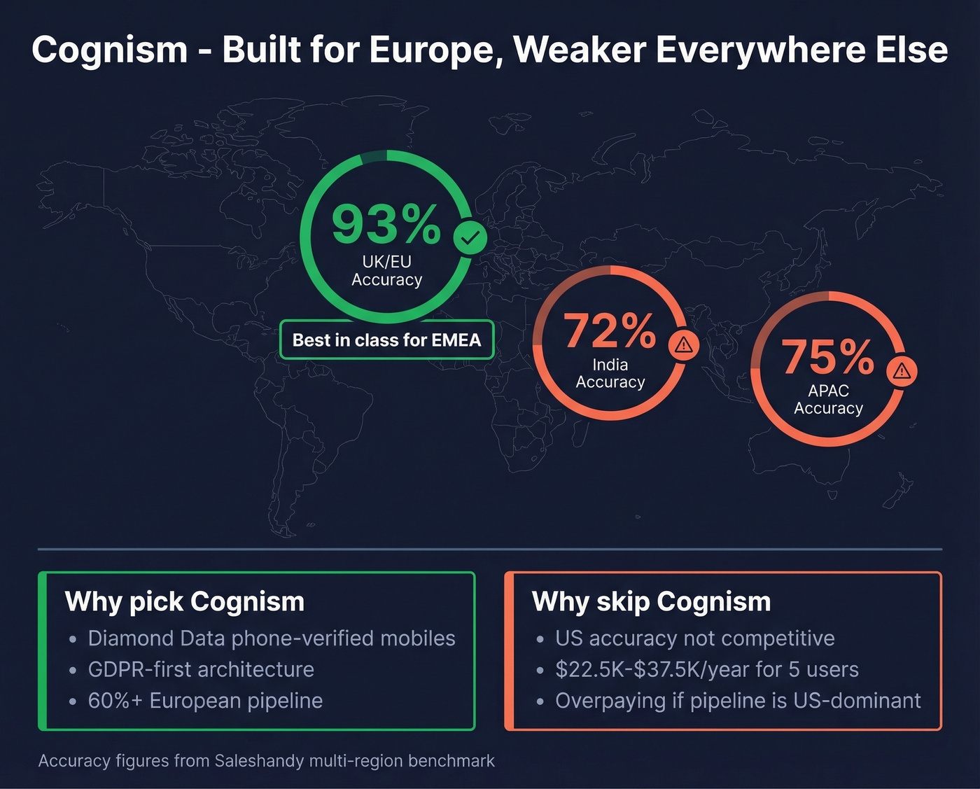 Cognism regional accuracy strengths and weaknesses