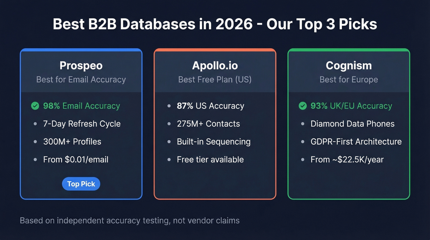 Top 3 B2B database picks comparison card