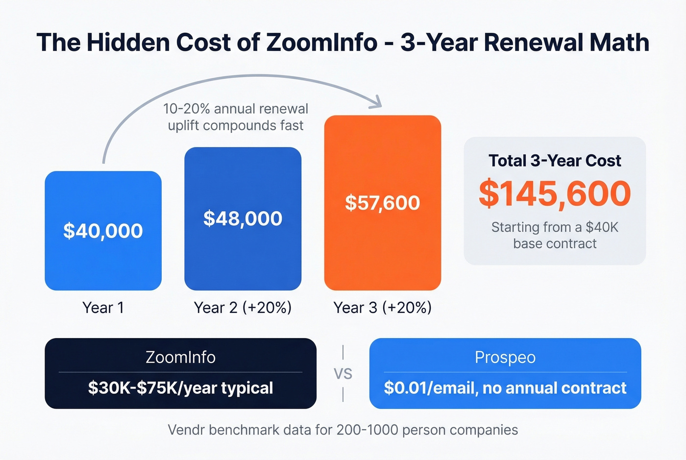 ZoomInfo pricing escalation over three years