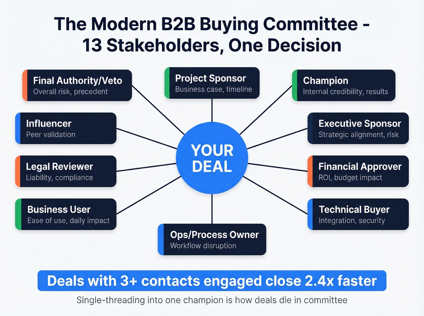 B2B buying committee map showing 13 stakeholder roles