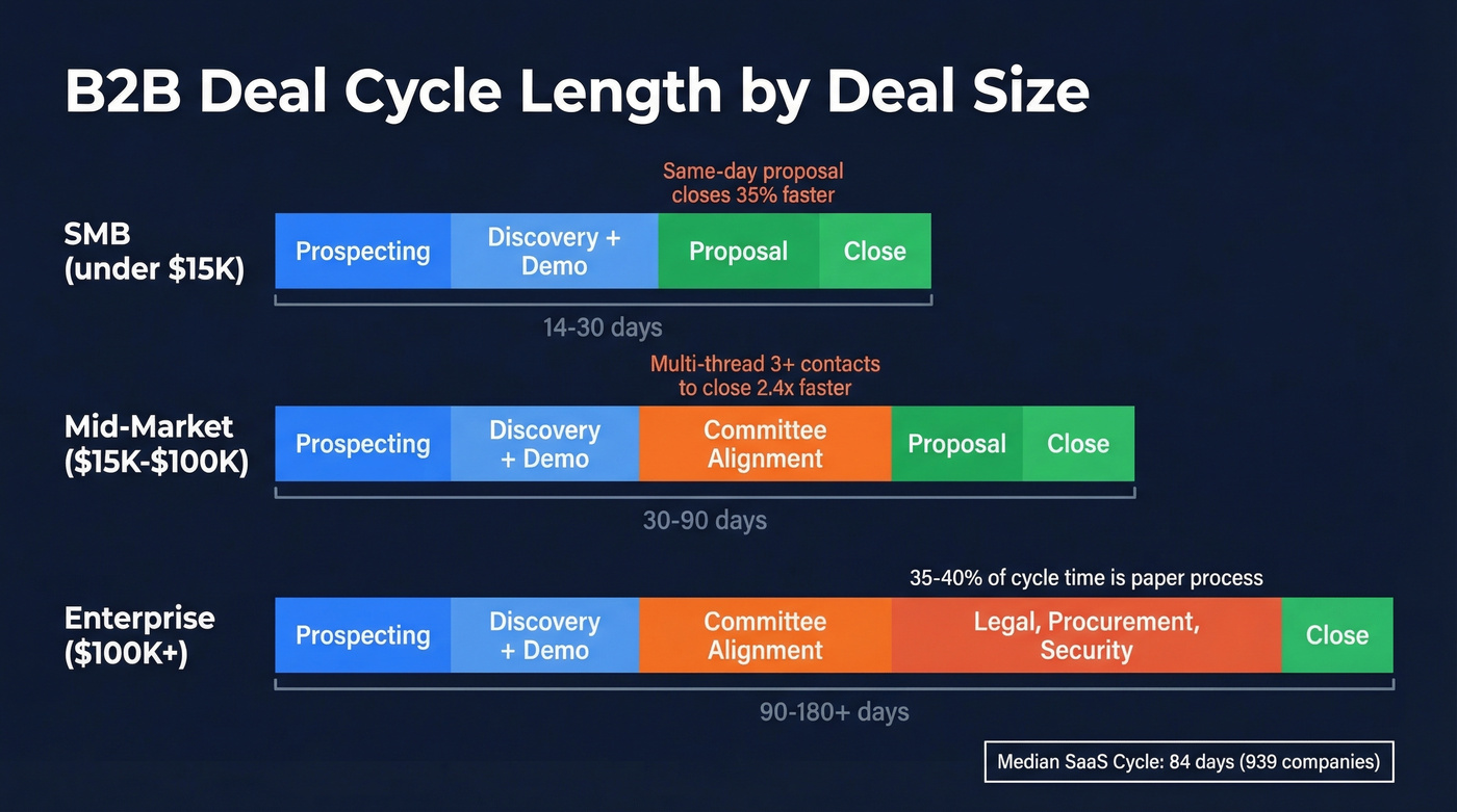 B2B deal cycle timeline by deal size with bottlenecks