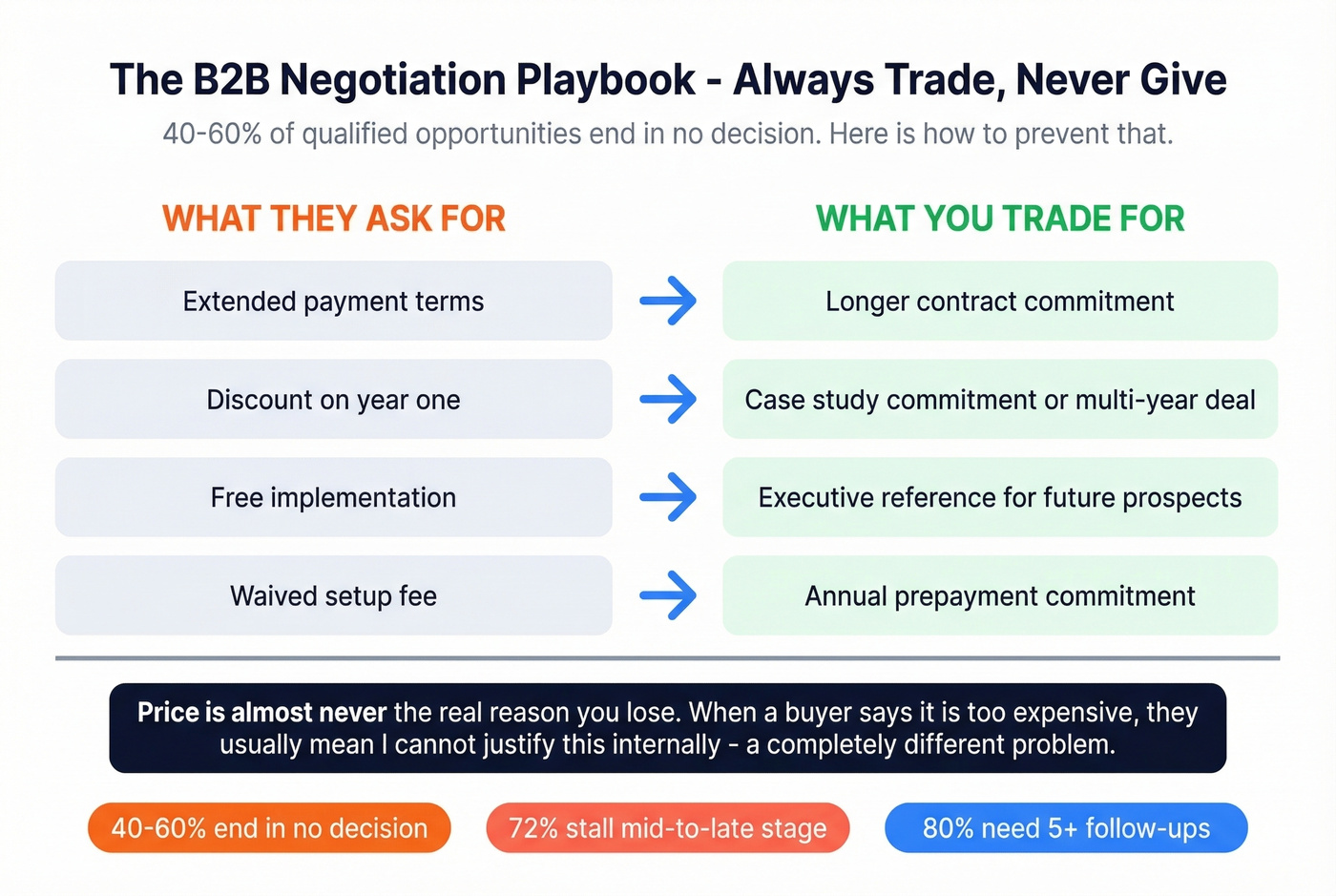 B2B deal negotiation concession playbook with trade framework
