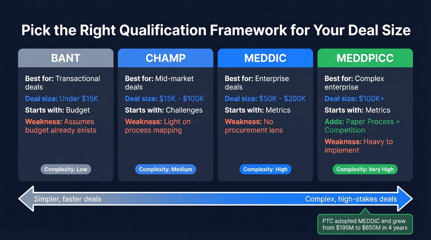 Qualification framework comparison matrix BANT CHAMP MEDDIC MEDDPICC