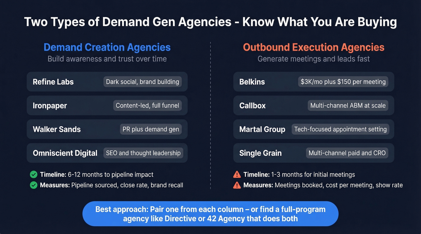 Demand creation vs outbound execution agency model comparison