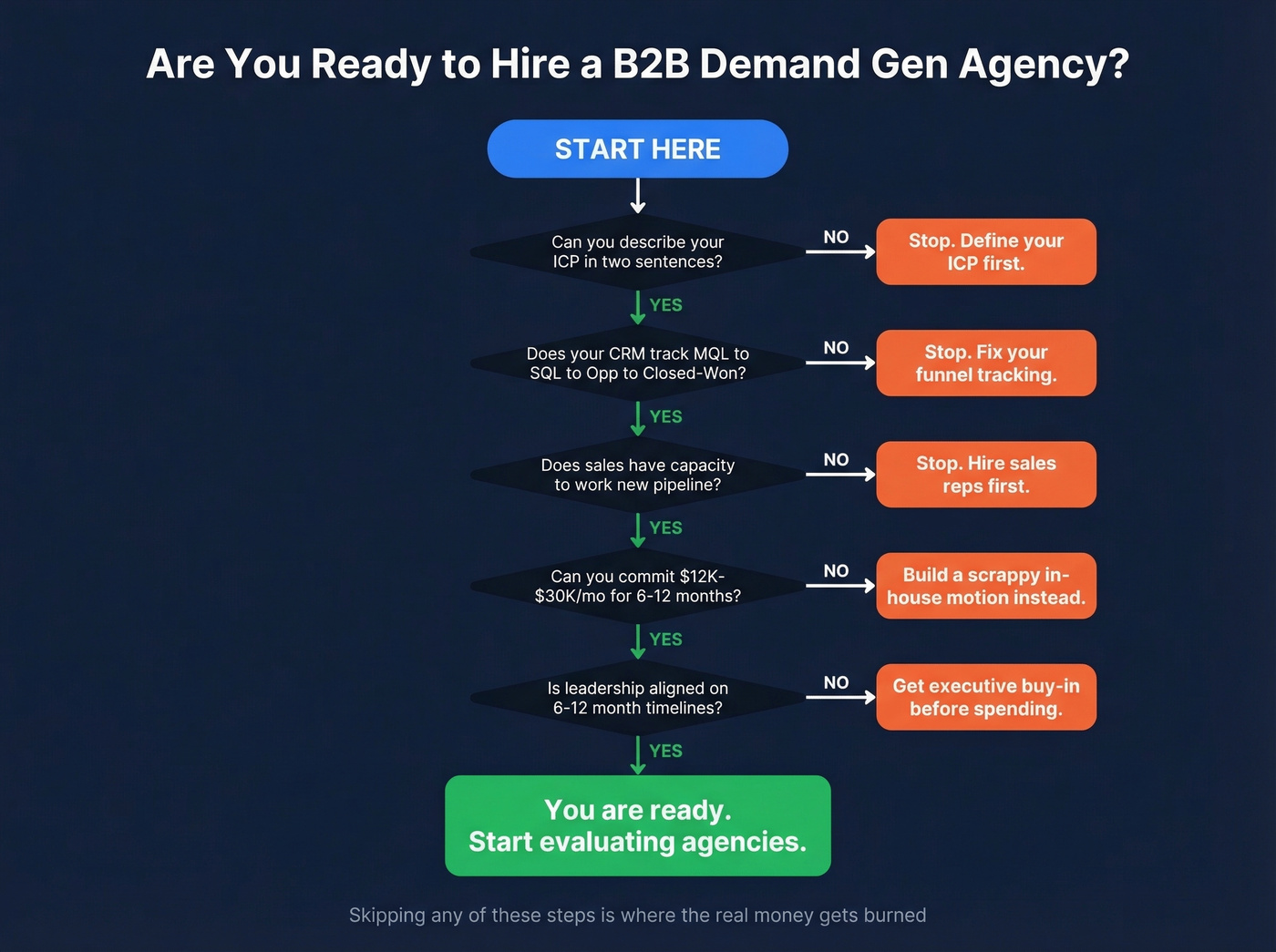 Agency readiness checklist decision flowchart for B2B teams